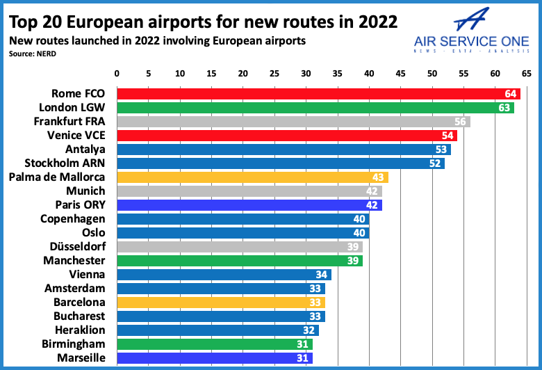 TOP 20 EUROPEAN AIRPORTS FOR NEW ROUTES 2002