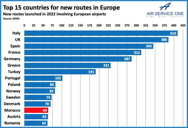 Top 15 countries for new European route