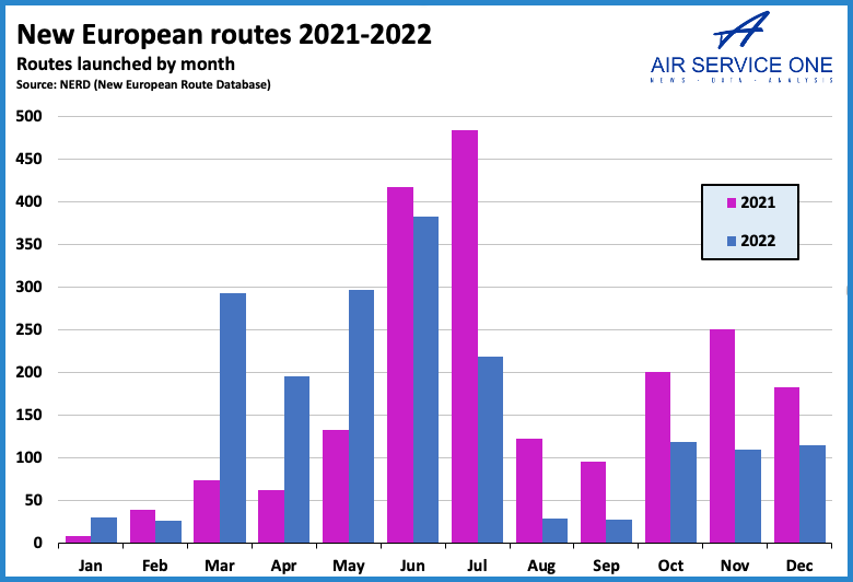 New European routes 2021-2022