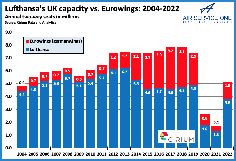 Lufthansa UK capacity vs Eurowings 2004-2022
