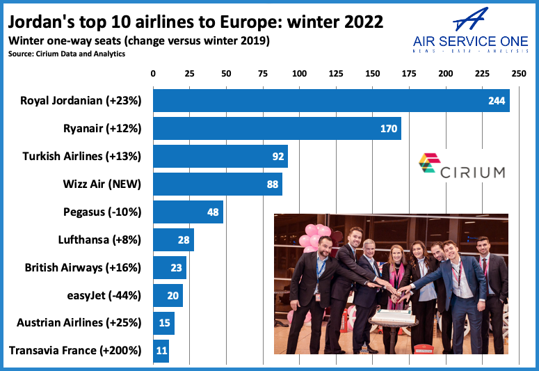 Jordan top 10 airlines to Europe winter 2022