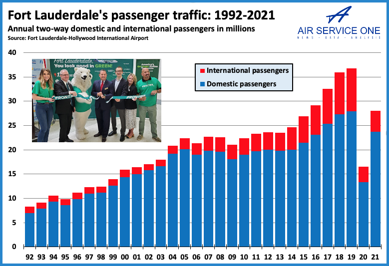 Fort Lauderdale passenger traffic 1992-2021