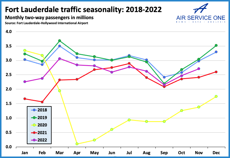 Fort lauderdale traffic seasonality 18-2022