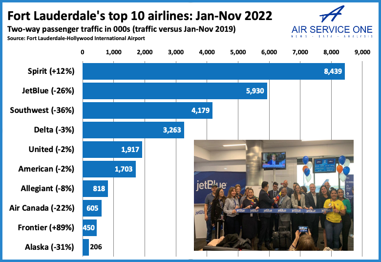 Fort Lauderdale top 10 airlines Jan-Nov 2022