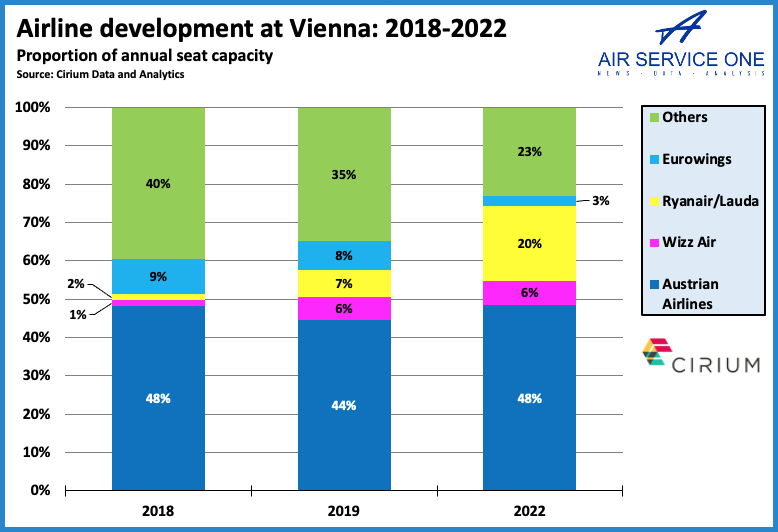 Airline development at Vienna