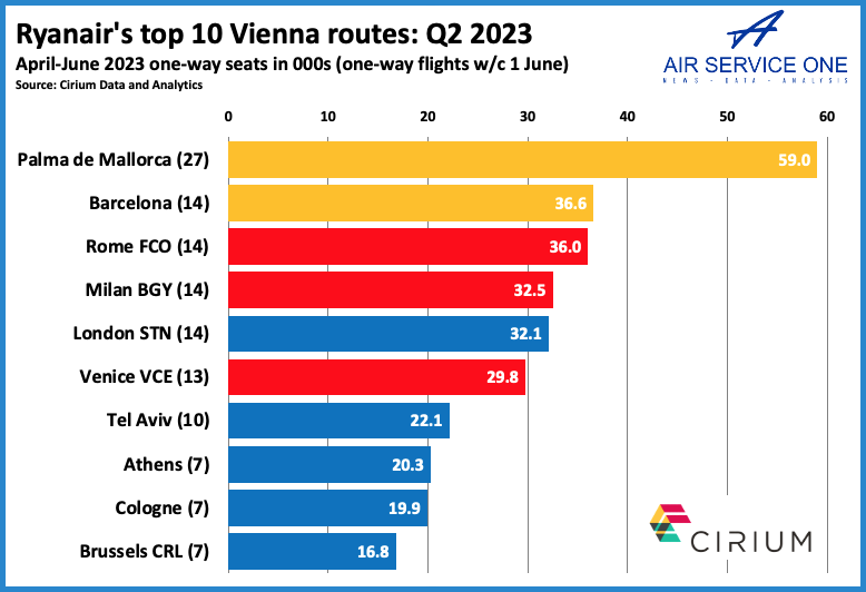 Ryanair top 10 Vienna routes Q2 2023