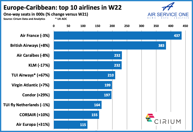European - Caribbean top 10 airlines in W22