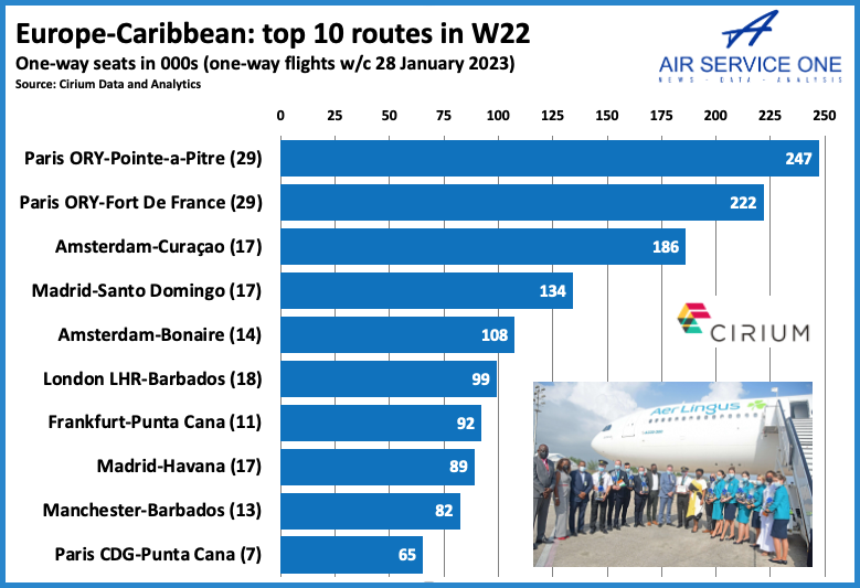 Europe-Caribbean top 10 routes in W22
