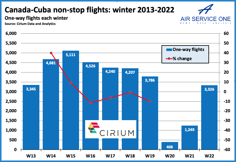Canada - Cuba non-stop flights:winter 2013-2022