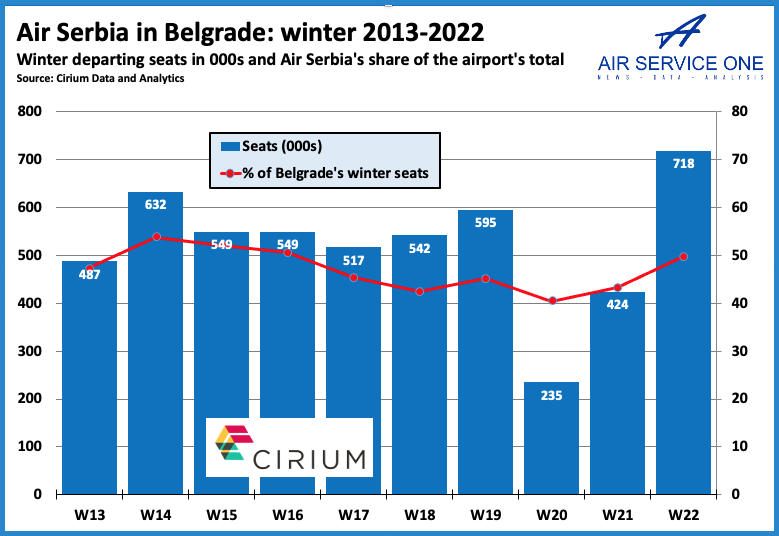 Air Serbia in Belgrade winter 2013-2022
