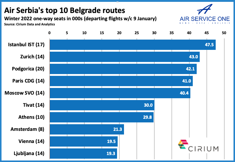 Air Serbia top 10 Belgrade routes