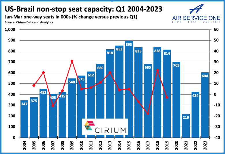 US-Brazil non stop seat capacity
