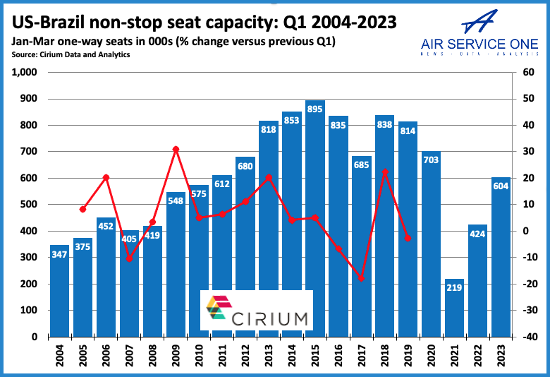 American Airlines Wants To Increase Connectivity Between Brazil