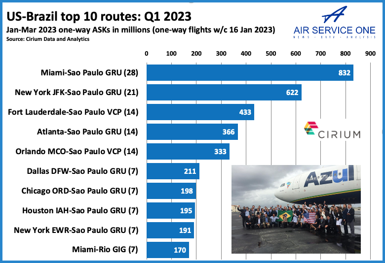 US Brazil market served by six airlines offering 23 routes in Q1