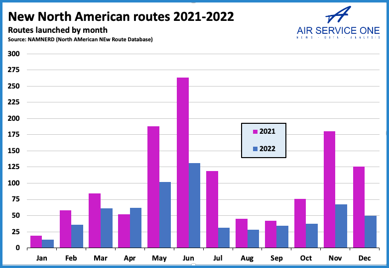 Airlines launch over 650 new routes across North America in 2022; Frontier and Las Vegas lead