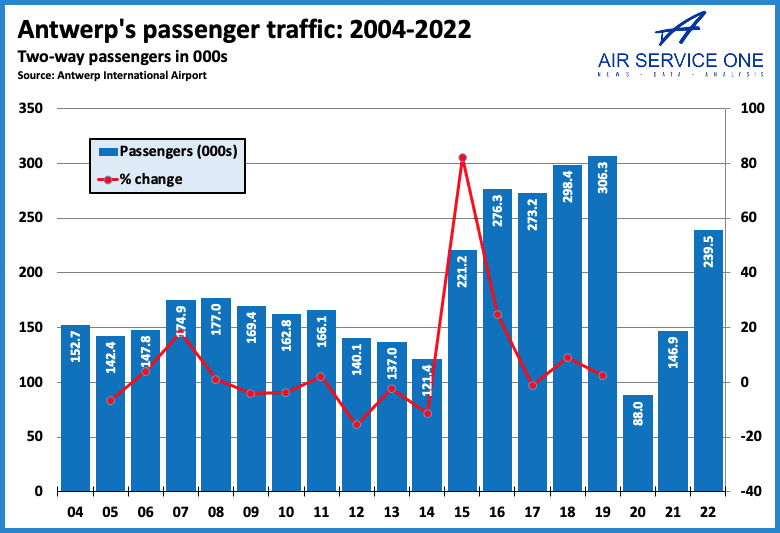 Antwerp passenger traffic 2004-2022