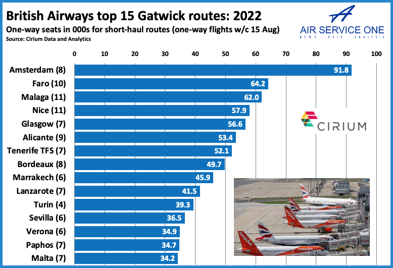 British Airways top 15 Gatwick routes 2022