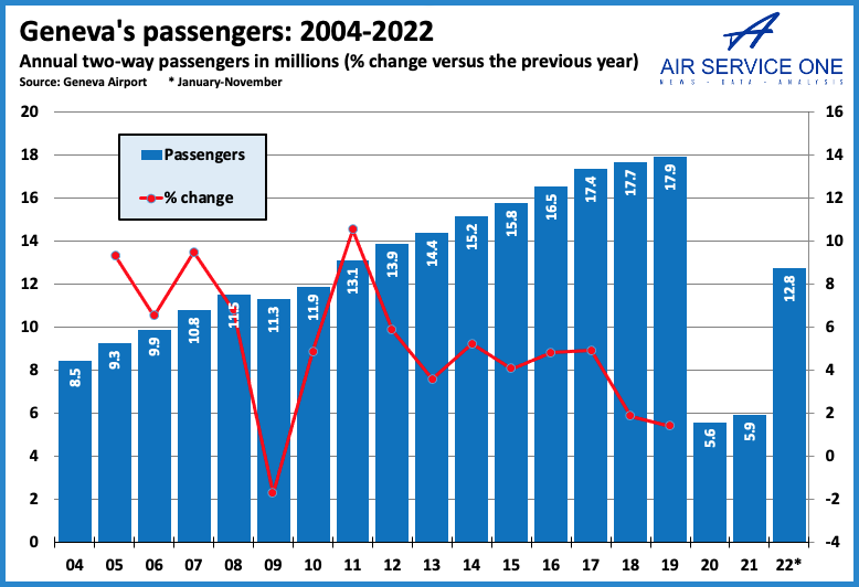 Geneva passengers 2004-2022
