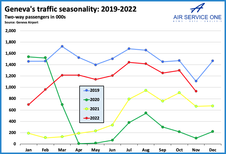 Geneva's seasonality 2019-2022