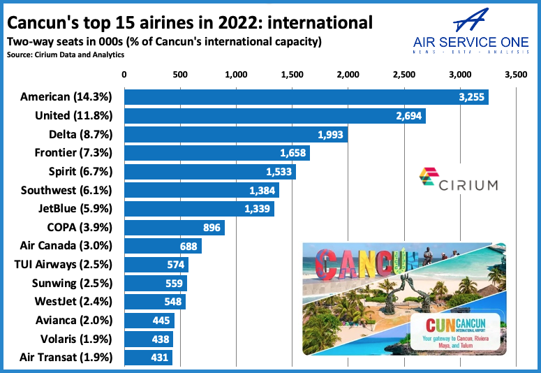 Cancun top 15 airlines in 2022 international 