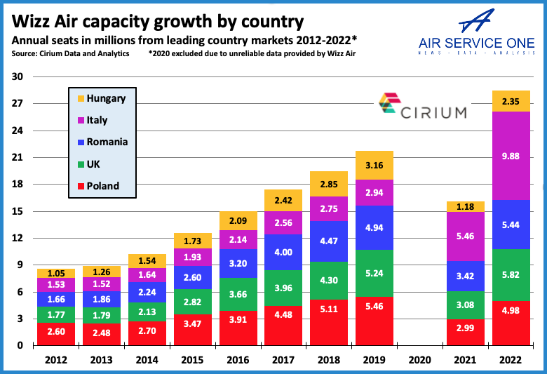 Wizz Air capacity growth by country