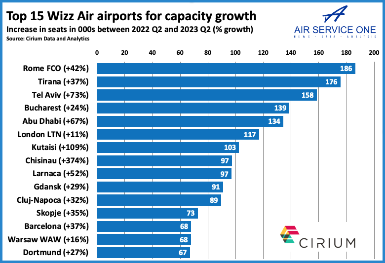 Top 15 Wizz Air airports for capacity growth