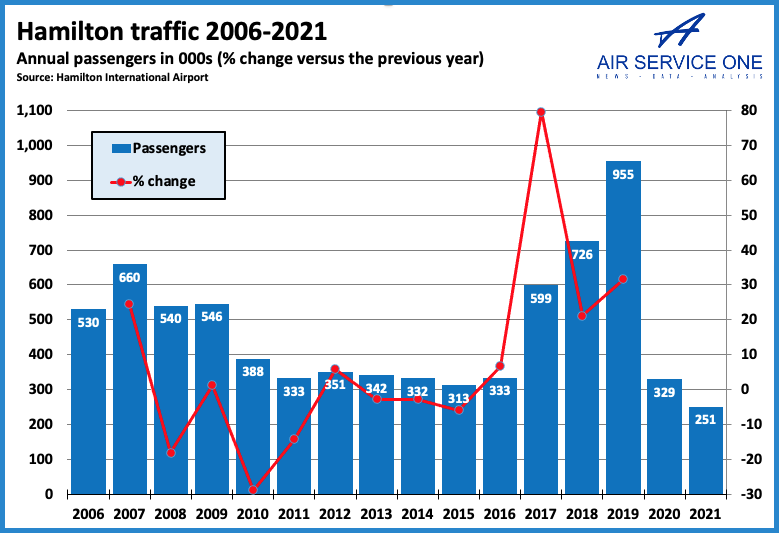 Hamilton traffic 2006-2021
