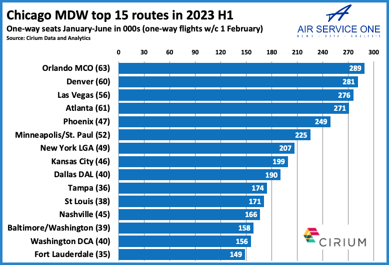 Chicago MDW top 15 routes 23