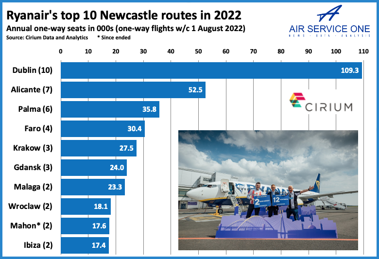 Ryanair top 10 Newcastle routes in 2022