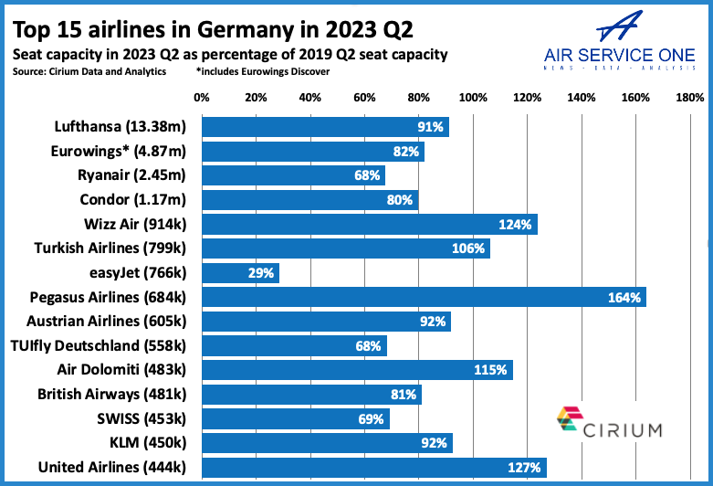 Top 15 airlines in Germany