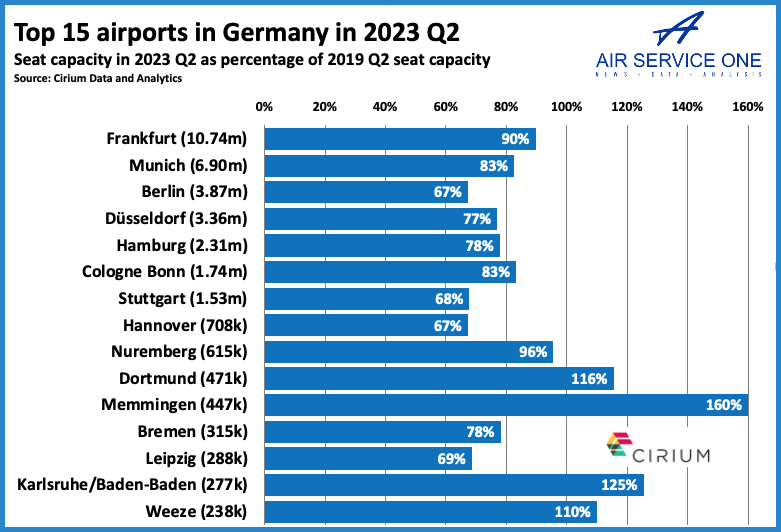 Top 15 airports in Germany