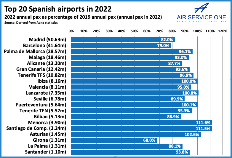 Top 20 Spanish airports in 2022