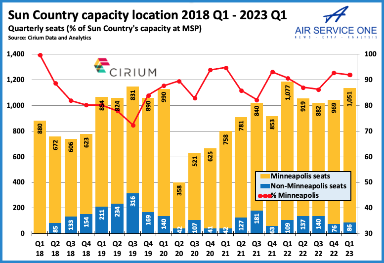 Sun Country Capacity locations 2018 Q1-2023 Q1