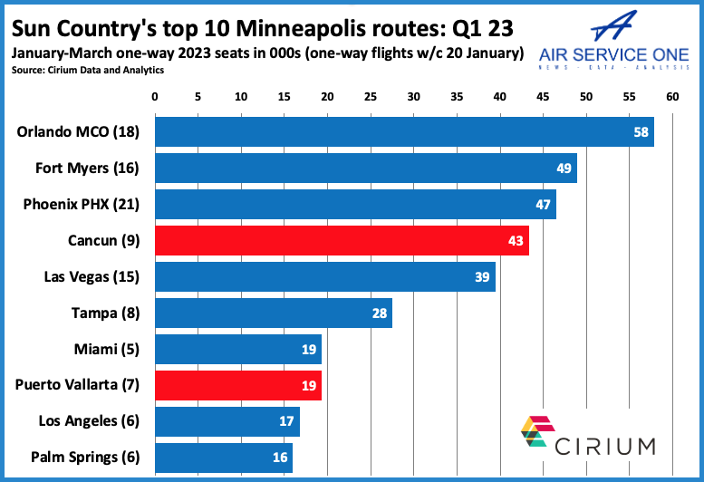 Sun Country top 10 Minneapolis routes Q1 2023