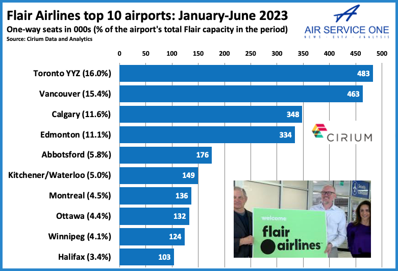 Flair airlines top 10 airports January-June 2023