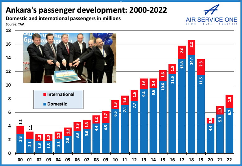 Ankara passenger development 2000-2022