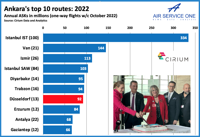 Ankara top 10 routes 2022