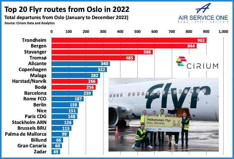 Top 20 Flyr routes from Oslo in 2022