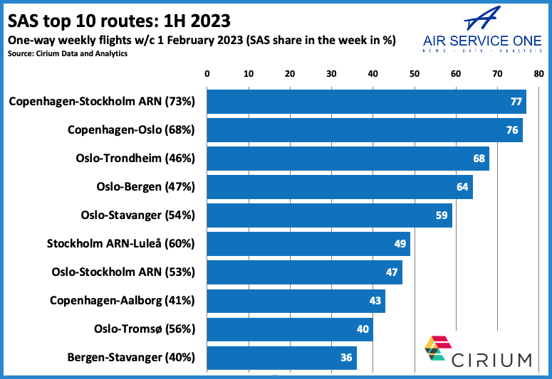 SAS top 10 routes 1H 2023