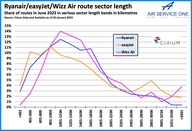 Ryanair/ easyjet/ Wizz air route 