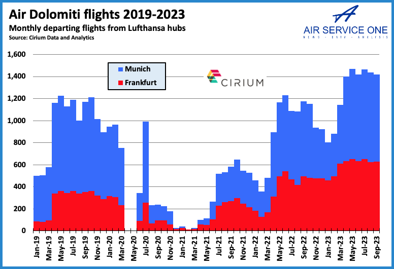 Air Dolomiti flights 2019-2023