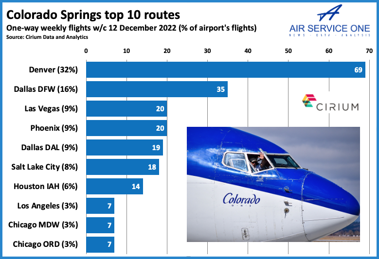 Colorado Springs top 10 routes