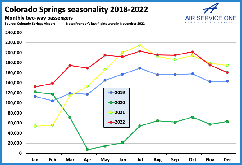 Colorado Springs Seasonality 2018 -2022