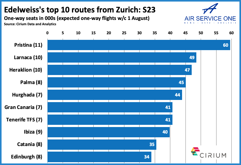 Edelweiss's top 10 routes