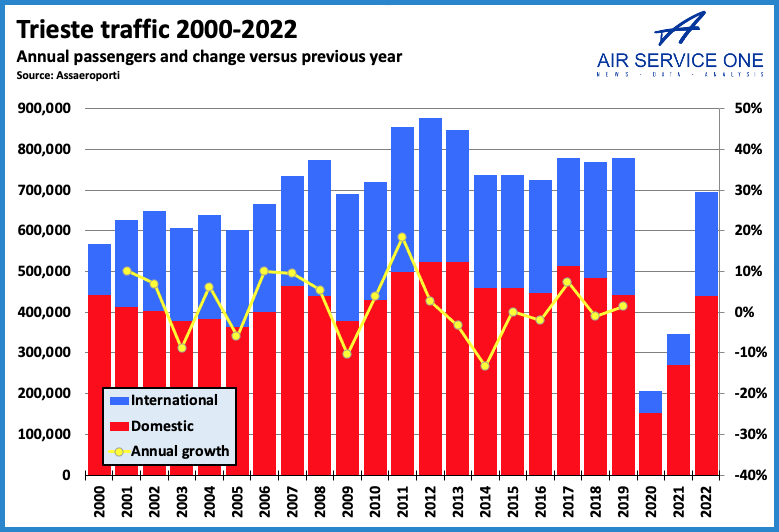 Triest traffic 2000 -2022