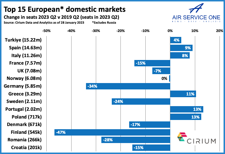 Top 15 European domestic markets
