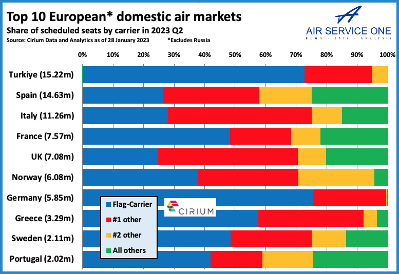 Top 10 European domestic air markets