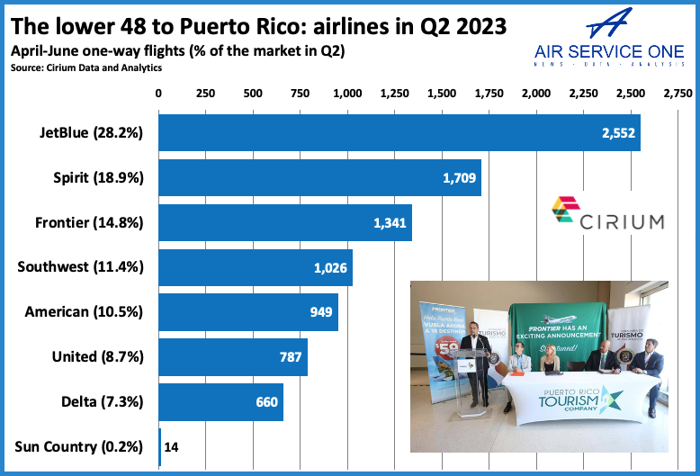 The lower 48 to Puerto Rico airlines in Q2 