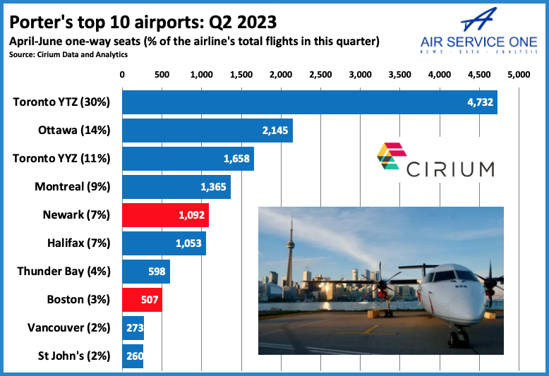 Porters top 10 airports Q2 2023
