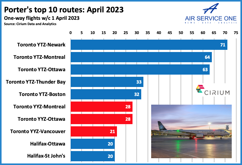Porters top 10 routes April 2023